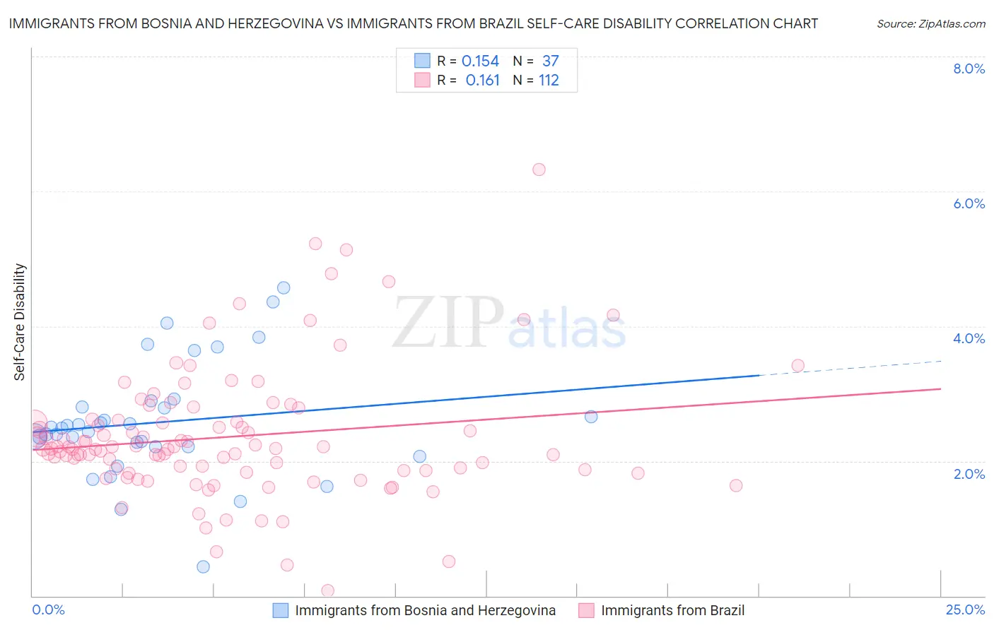 Immigrants from Bosnia and Herzegovina vs Immigrants from Brazil Self-Care Disability