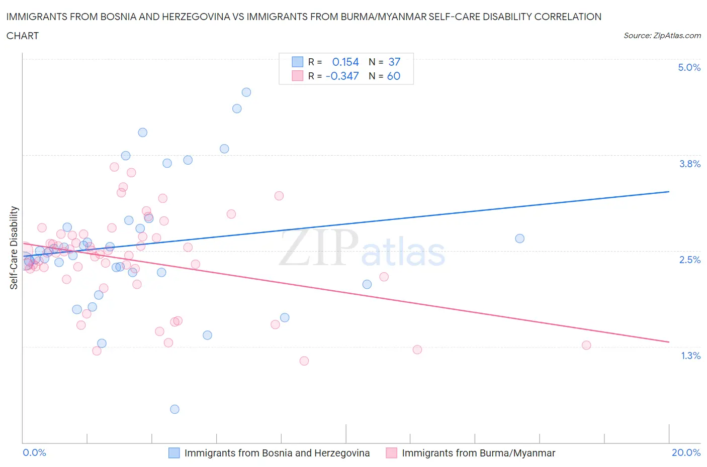 Immigrants from Bosnia and Herzegovina vs Immigrants from Burma/Myanmar Self-Care Disability