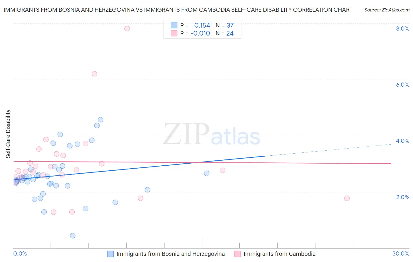 Immigrants from Bosnia and Herzegovina vs Immigrants from Cambodia Self-Care Disability