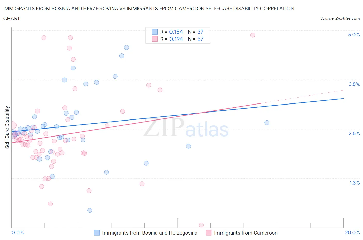 Immigrants from Bosnia and Herzegovina vs Immigrants from Cameroon Self-Care Disability