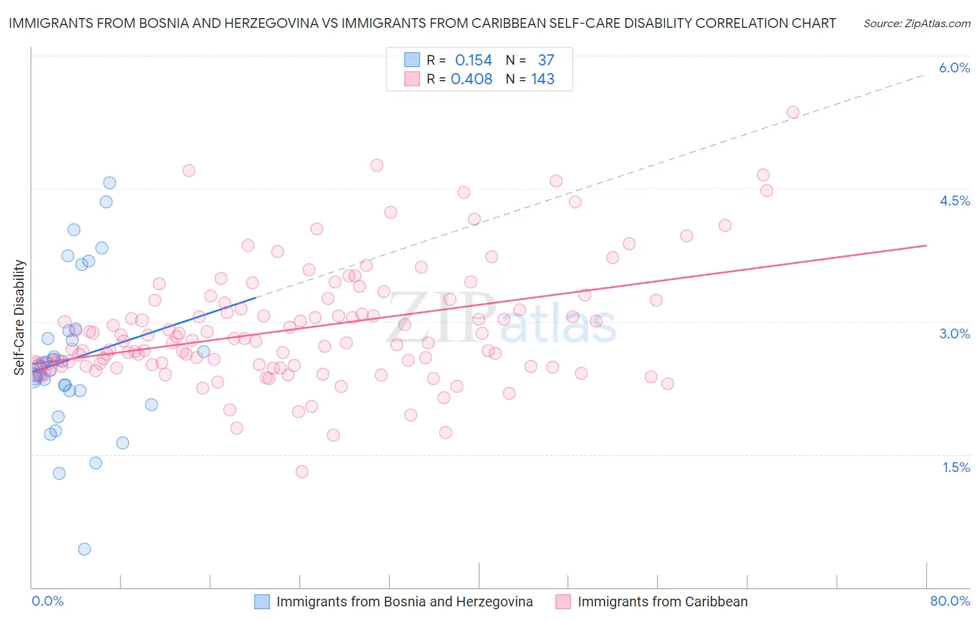 Immigrants from Bosnia and Herzegovina vs Immigrants from Caribbean Self-Care Disability