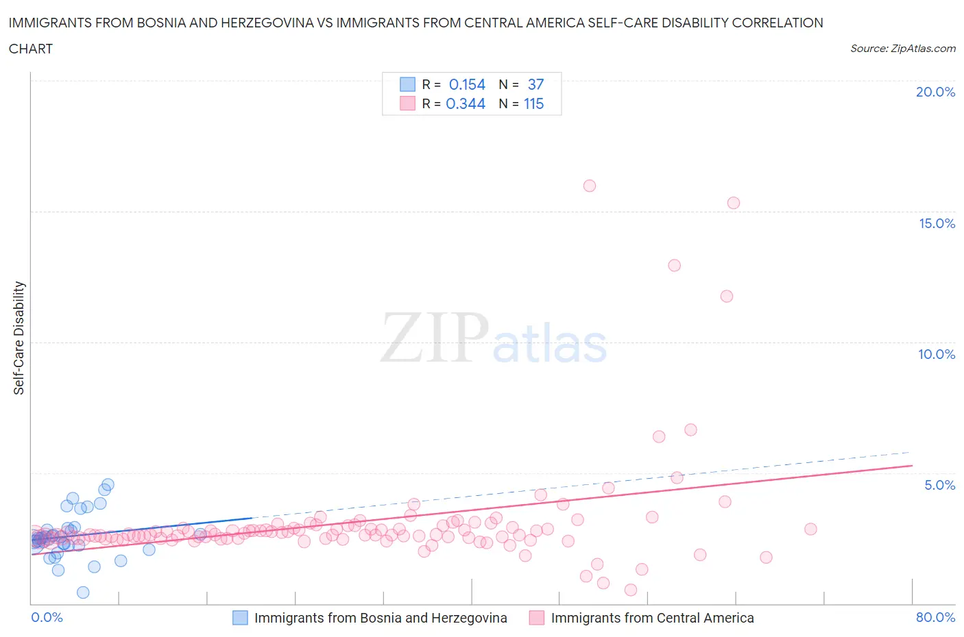 Immigrants from Bosnia and Herzegovina vs Immigrants from Central America Self-Care Disability