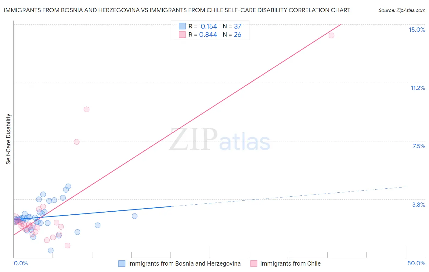 Immigrants from Bosnia and Herzegovina vs Immigrants from Chile Self-Care Disability