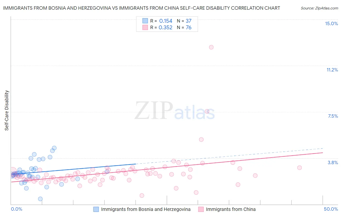 Immigrants from Bosnia and Herzegovina vs Immigrants from China Self-Care Disability