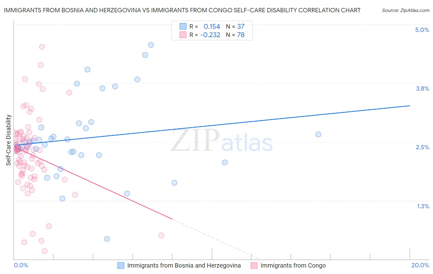 Immigrants from Bosnia and Herzegovina vs Immigrants from Congo Self-Care Disability