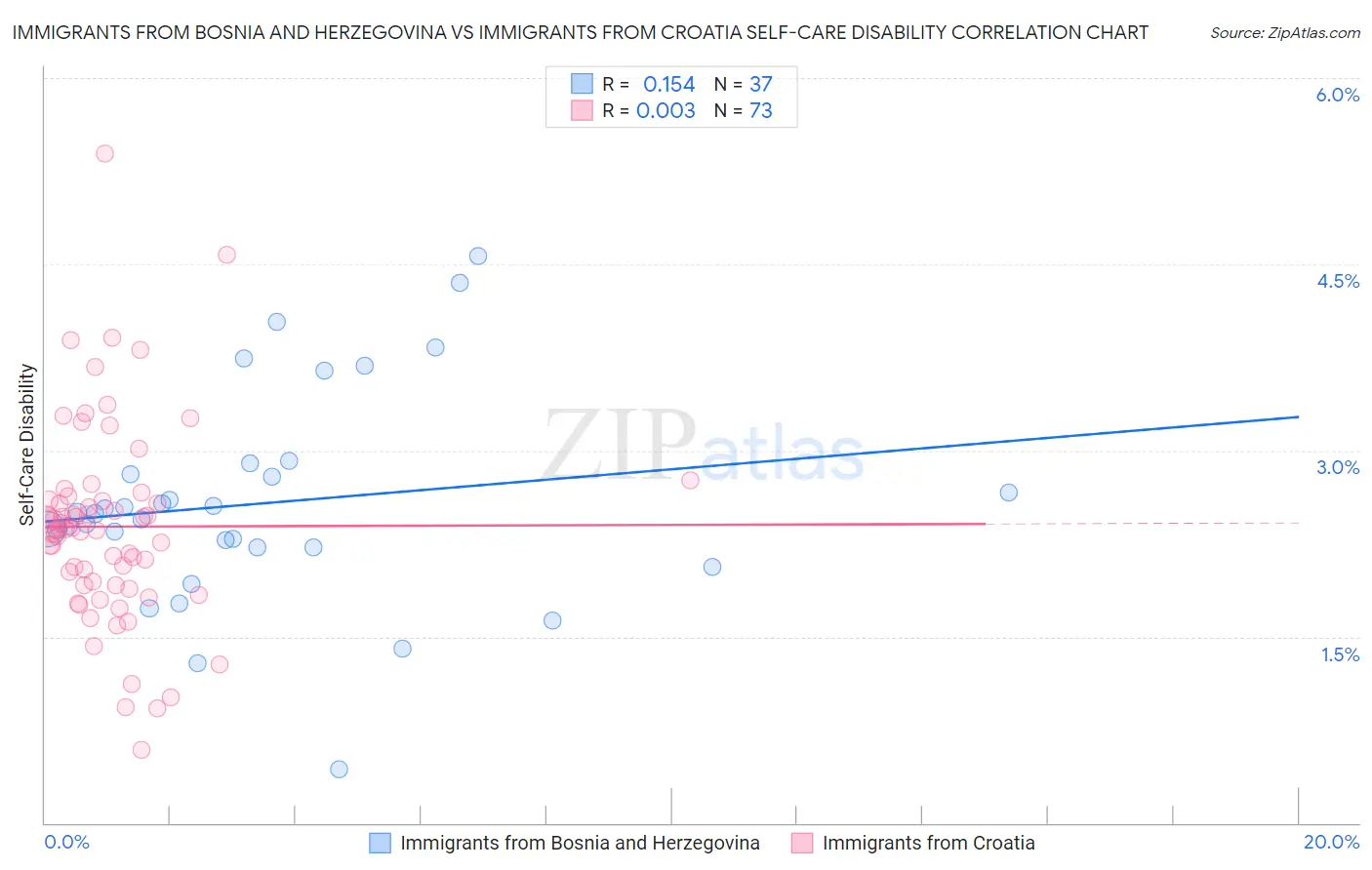 Immigrants from Bosnia and Herzegovina vs Immigrants from Croatia Self-Care Disability