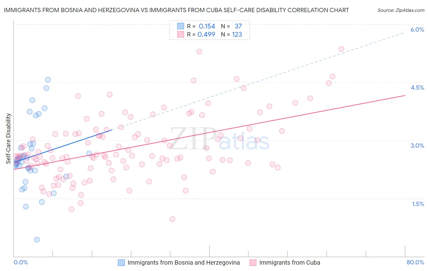 Immigrants from Bosnia and Herzegovina vs Immigrants from Cuba Self-Care Disability