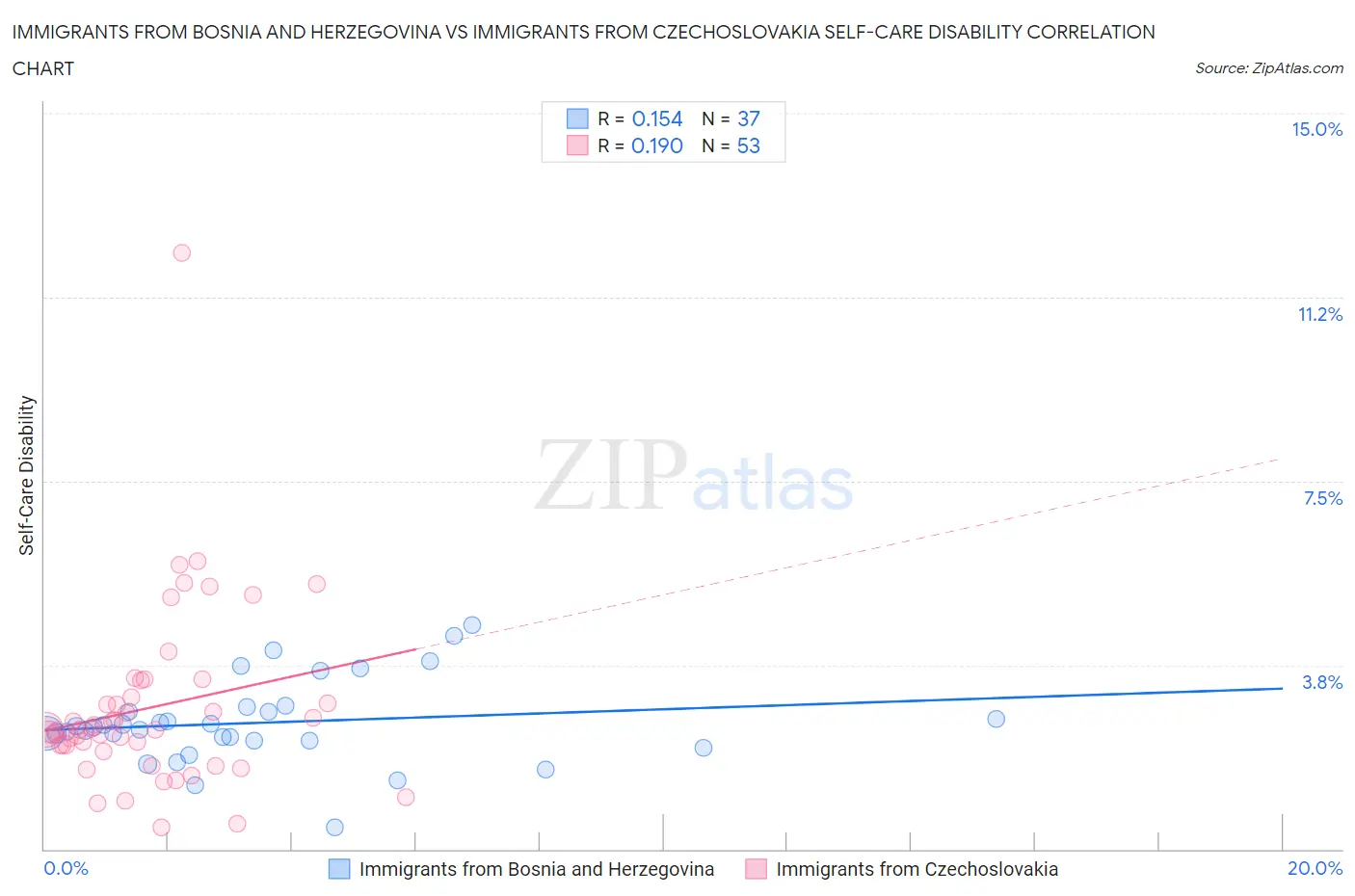 Immigrants from Bosnia and Herzegovina vs Immigrants from Czechoslovakia Self-Care Disability