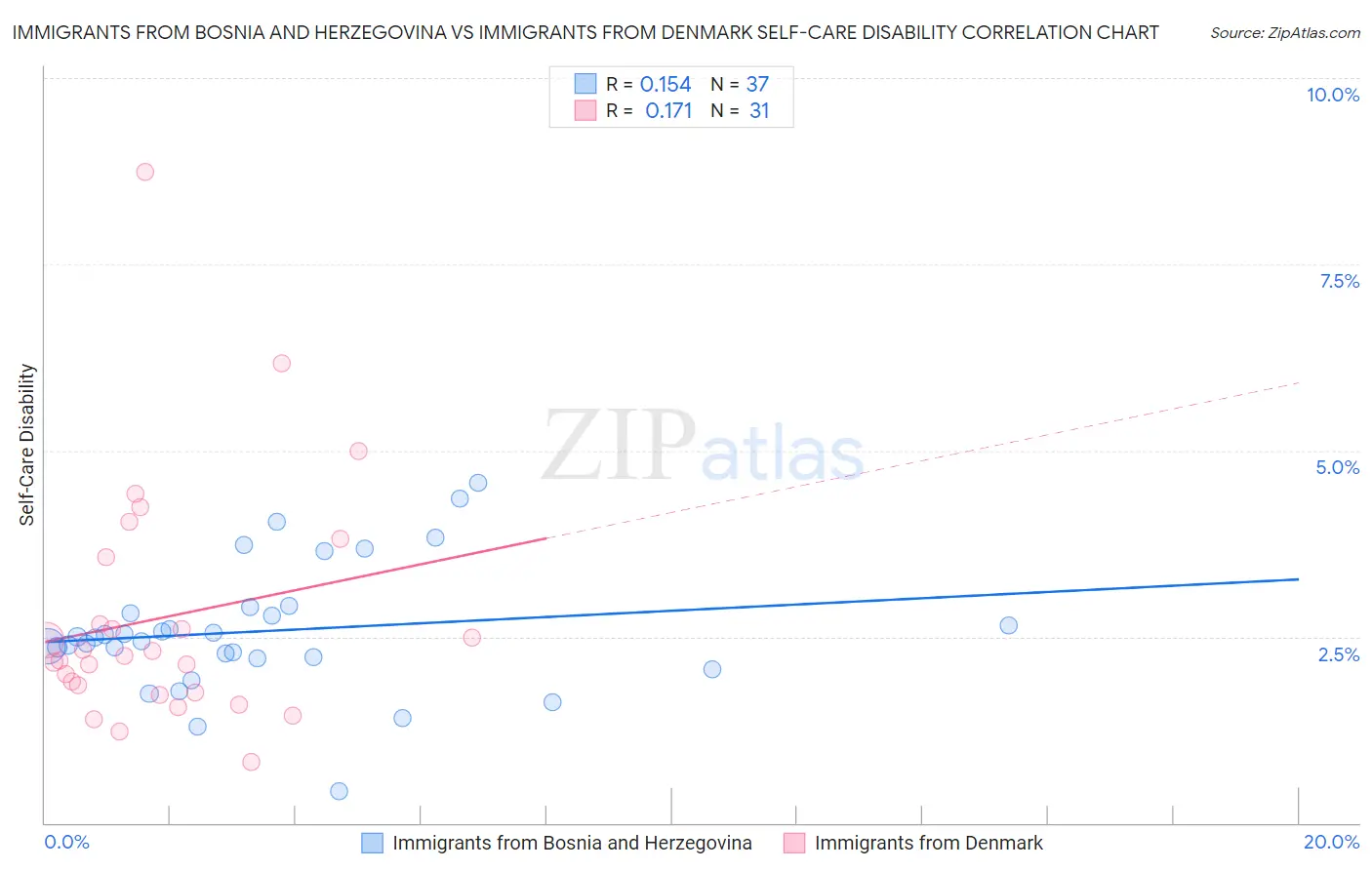 Immigrants from Bosnia and Herzegovina vs Immigrants from Denmark Self-Care Disability