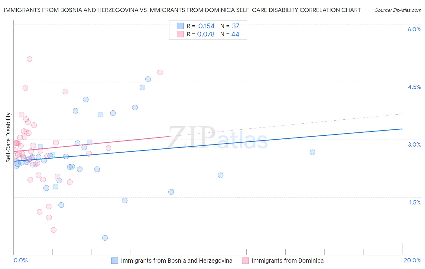 Immigrants from Bosnia and Herzegovina vs Immigrants from Dominica Self-Care Disability