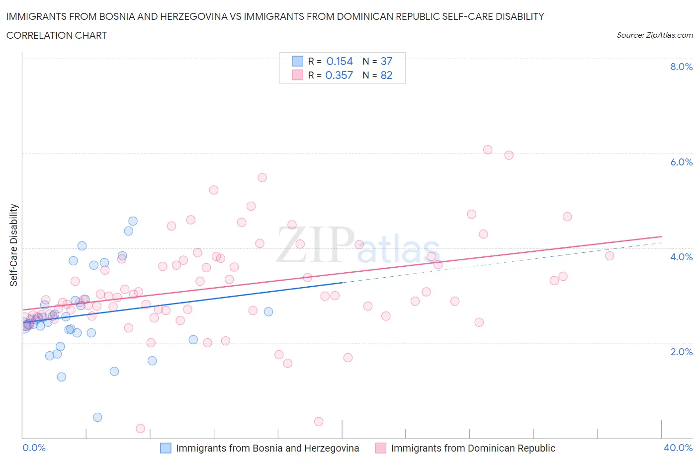 Immigrants from Bosnia and Herzegovina vs Immigrants from Dominican Republic Self-Care Disability