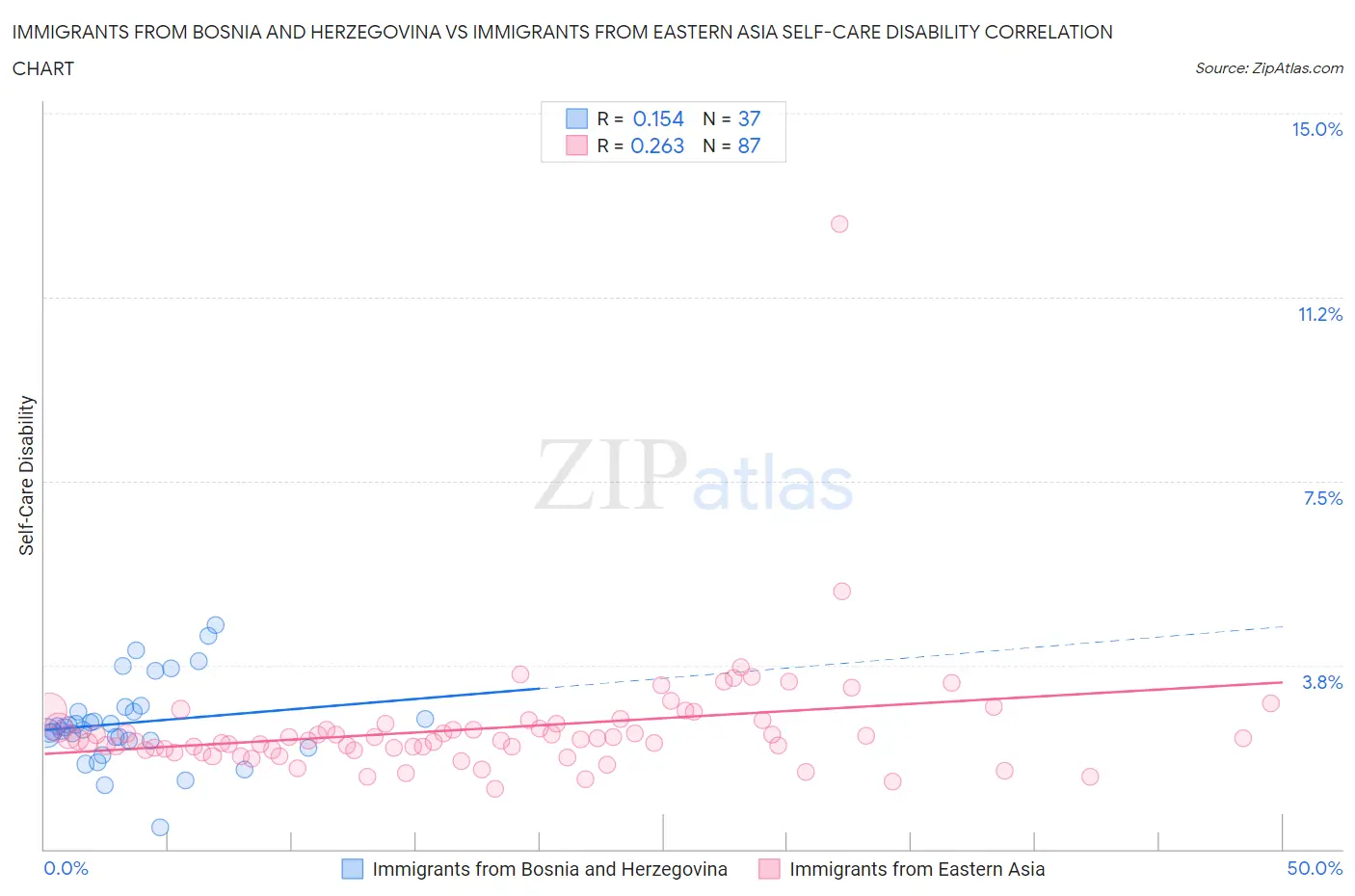 Immigrants from Bosnia and Herzegovina vs Immigrants from Eastern Asia Self-Care Disability