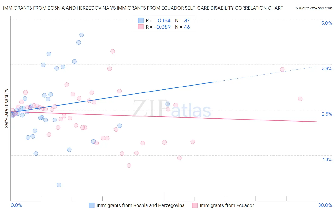 Immigrants from Bosnia and Herzegovina vs Immigrants from Ecuador Self-Care Disability