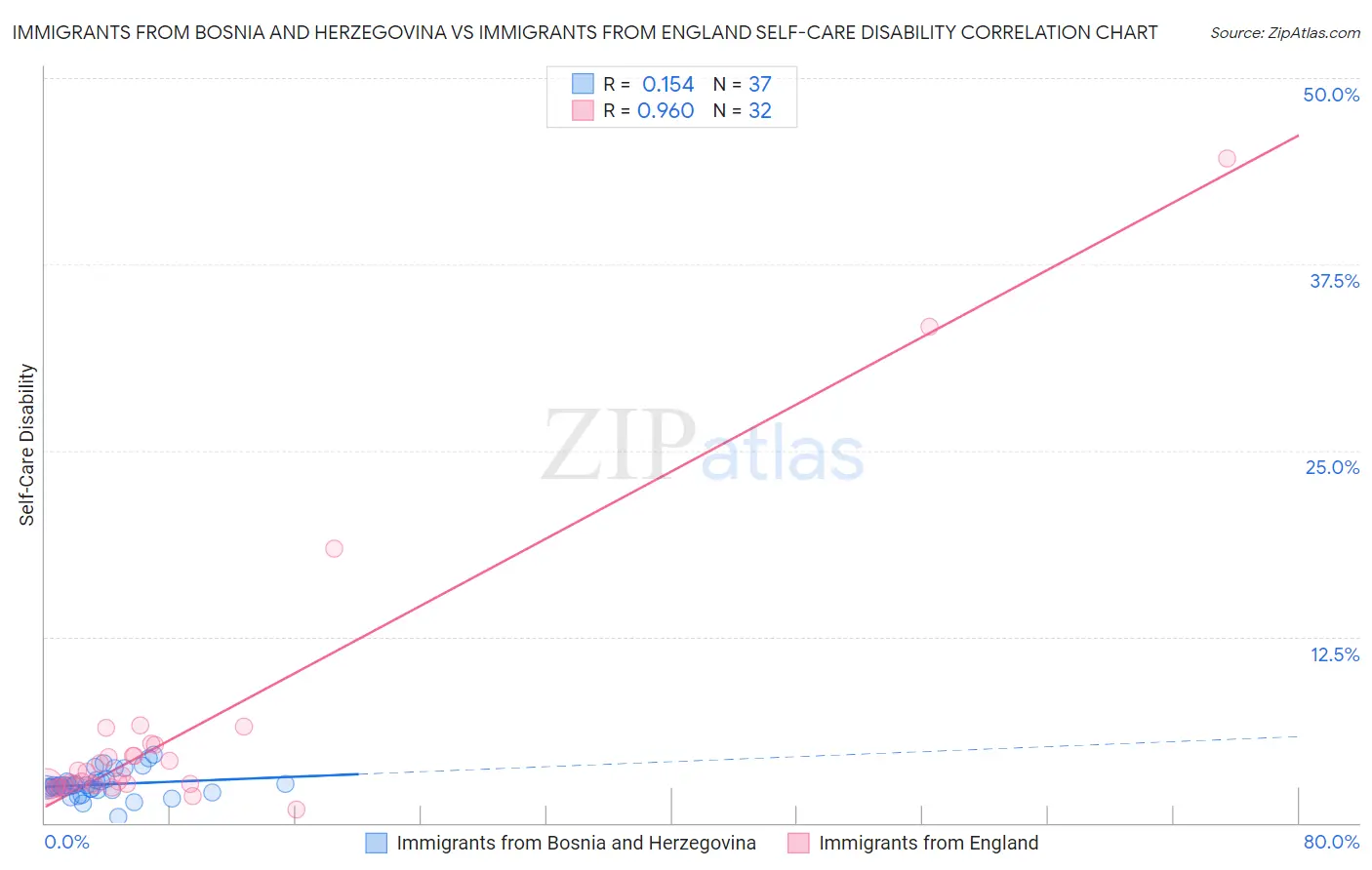 Immigrants from Bosnia and Herzegovina vs Immigrants from England Self-Care Disability