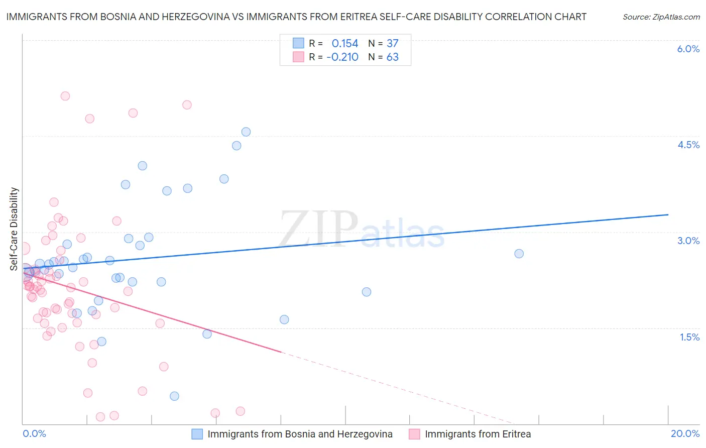 Immigrants from Bosnia and Herzegovina vs Immigrants from Eritrea Self-Care Disability
