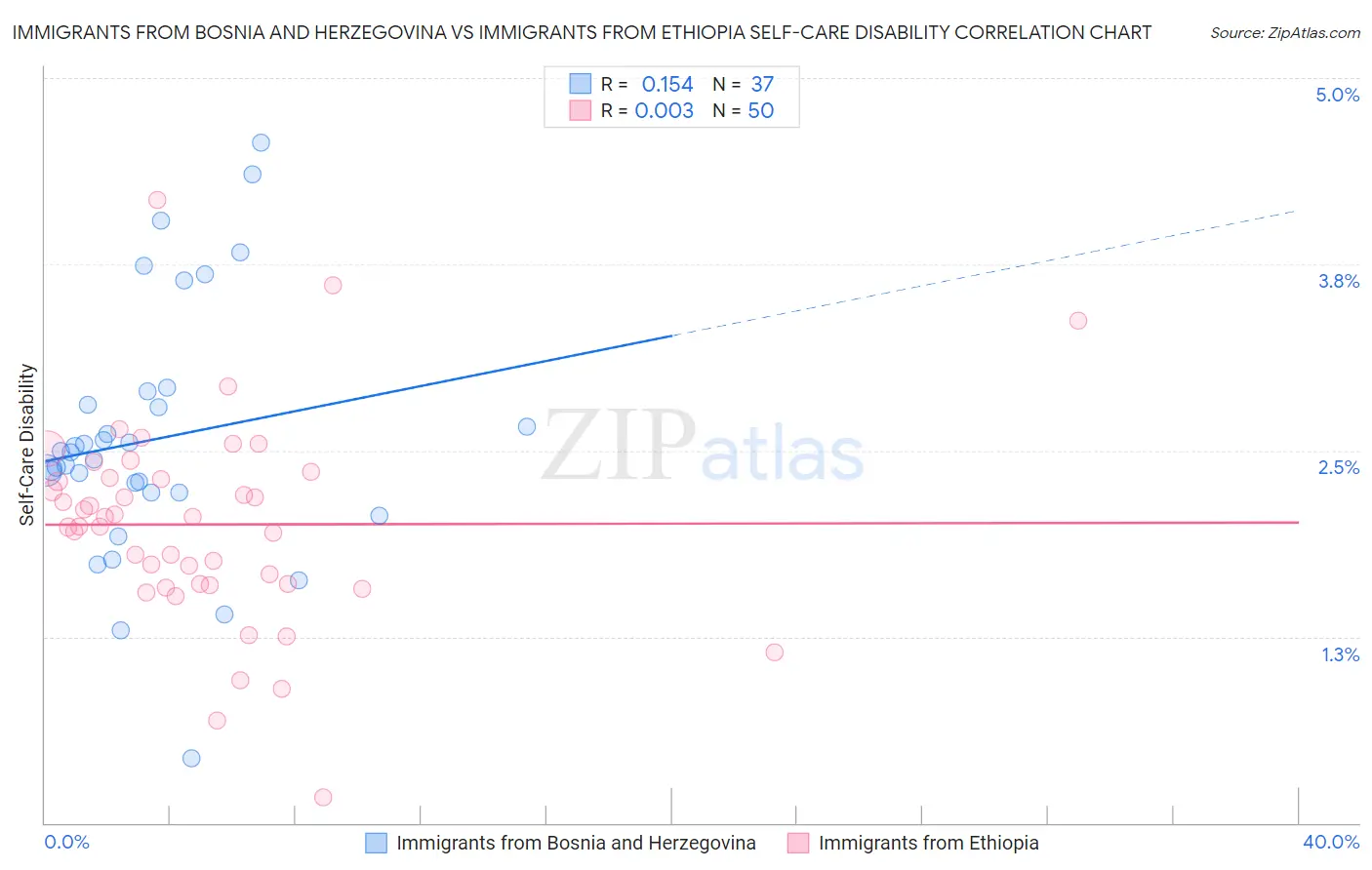 Immigrants from Bosnia and Herzegovina vs Immigrants from Ethiopia Self-Care Disability