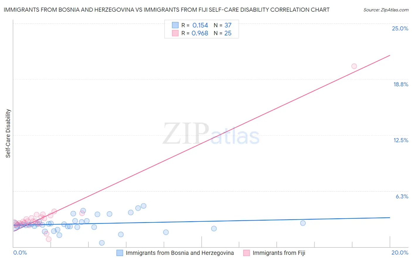 Immigrants from Bosnia and Herzegovina vs Immigrants from Fiji Self-Care Disability