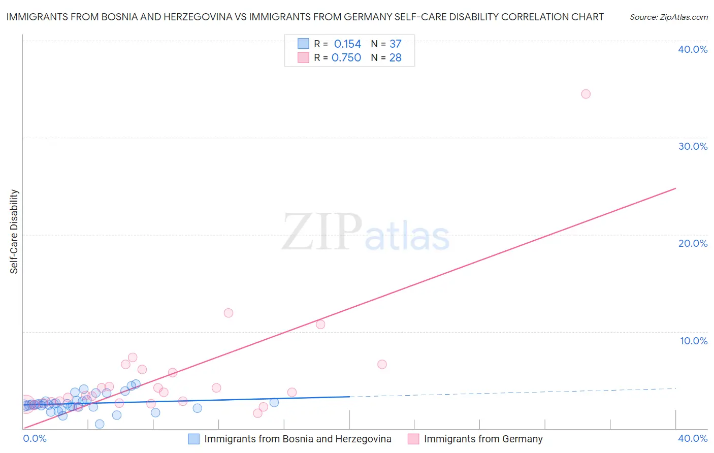 Immigrants from Bosnia and Herzegovina vs Immigrants from Germany Self-Care Disability