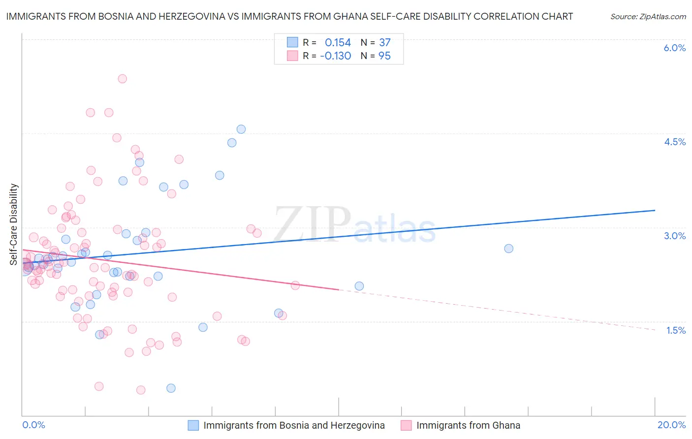 Immigrants from Bosnia and Herzegovina vs Immigrants from Ghana Self-Care Disability