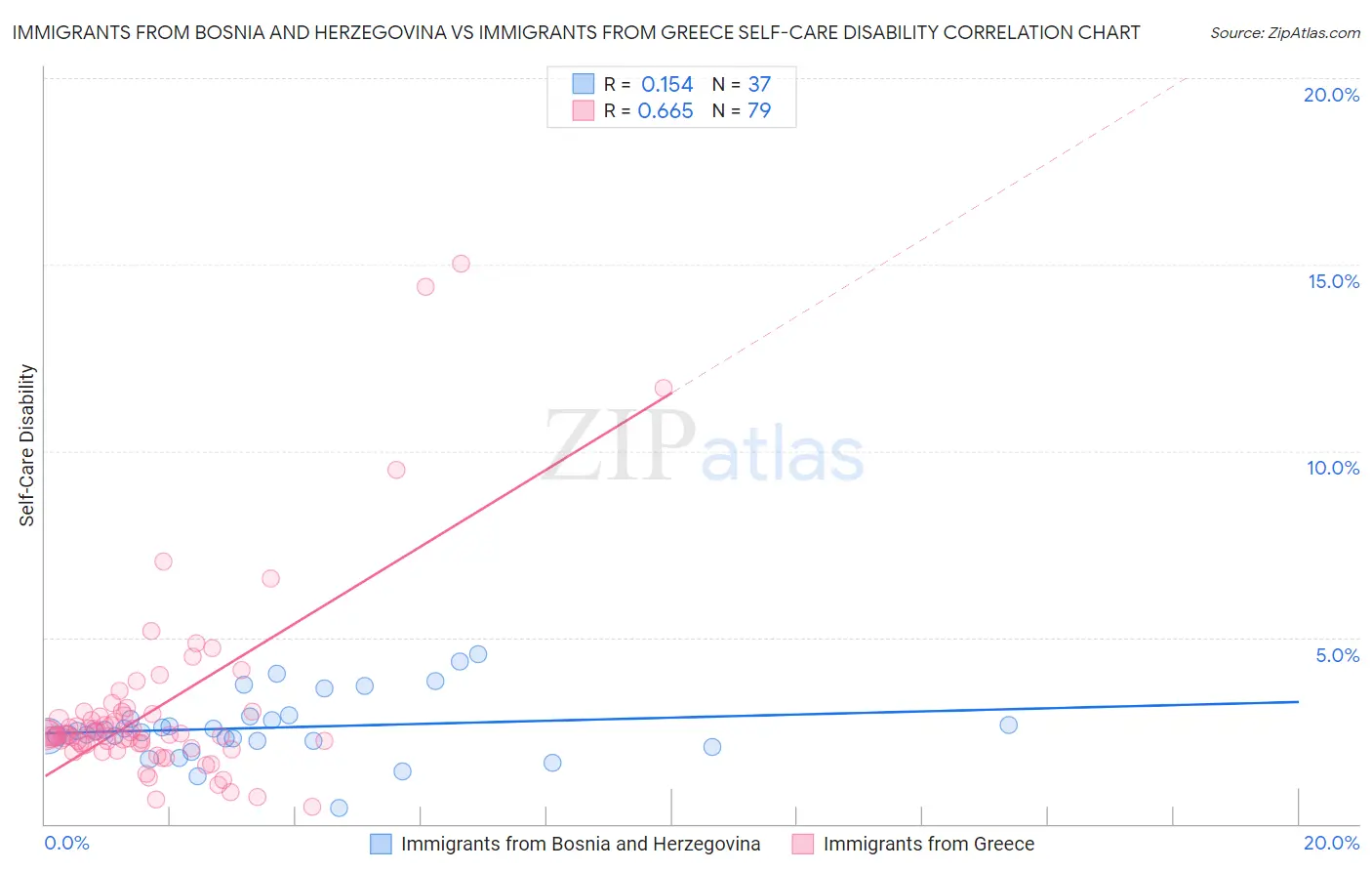 Immigrants from Bosnia and Herzegovina vs Immigrants from Greece Self-Care Disability
