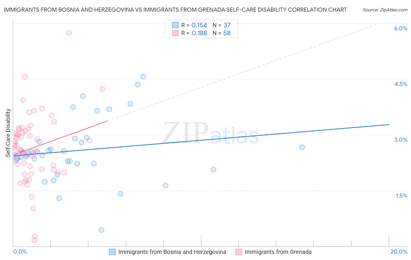 Immigrants from Bosnia and Herzegovina vs Immigrants from Grenada Self-Care Disability