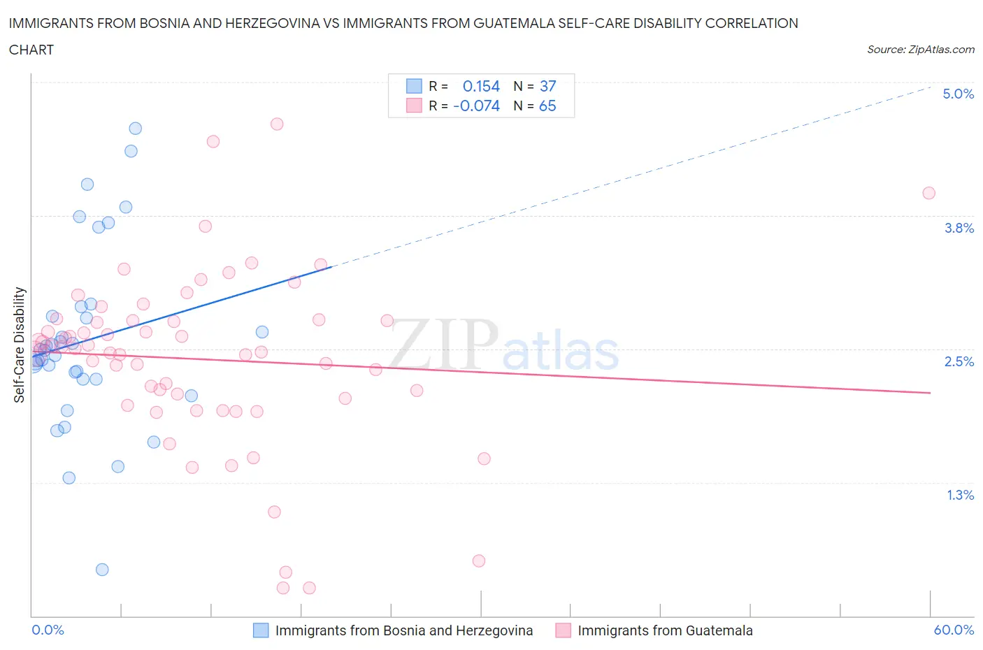 Immigrants from Bosnia and Herzegovina vs Immigrants from Guatemala Self-Care Disability