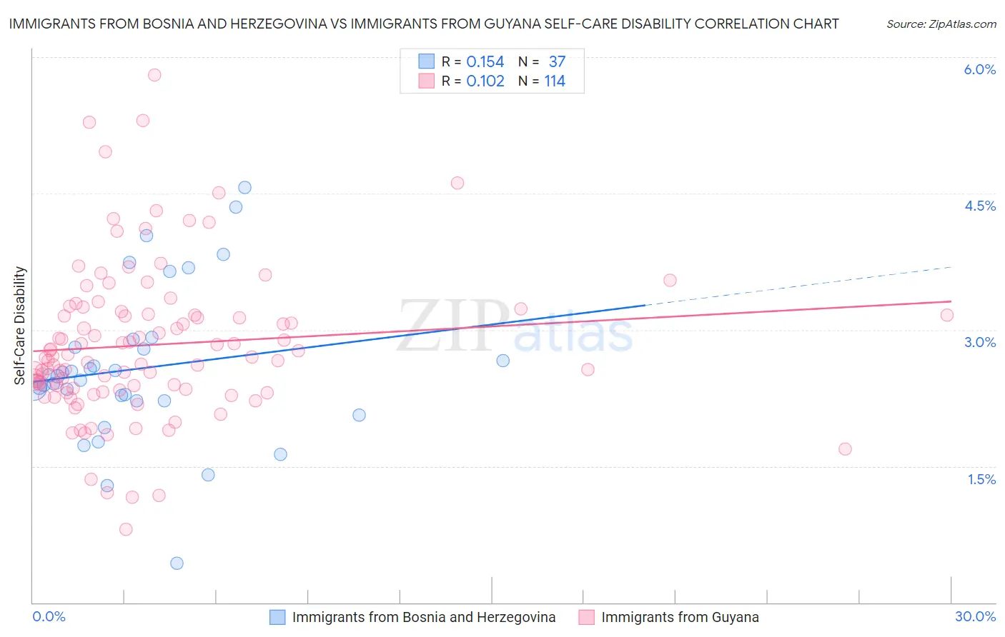 Immigrants from Bosnia and Herzegovina vs Immigrants from Guyana Self-Care Disability