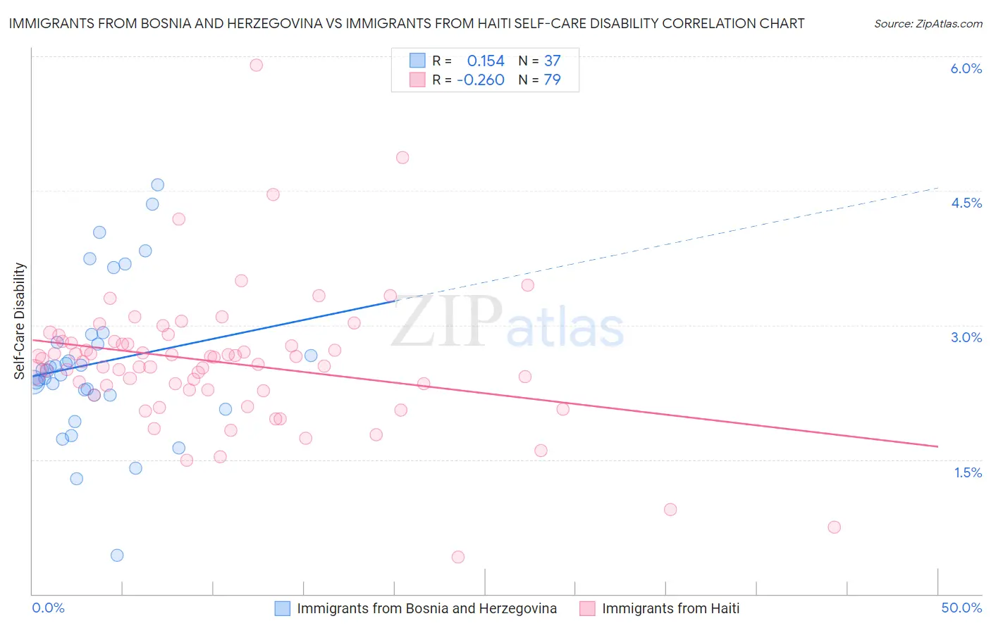 Immigrants from Bosnia and Herzegovina vs Immigrants from Haiti Self-Care Disability