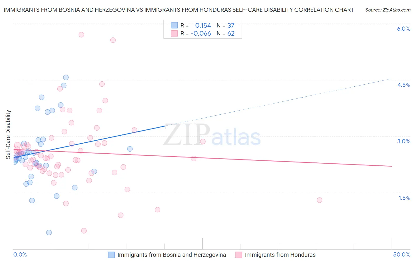 Immigrants from Bosnia and Herzegovina vs Immigrants from Honduras Self-Care Disability
