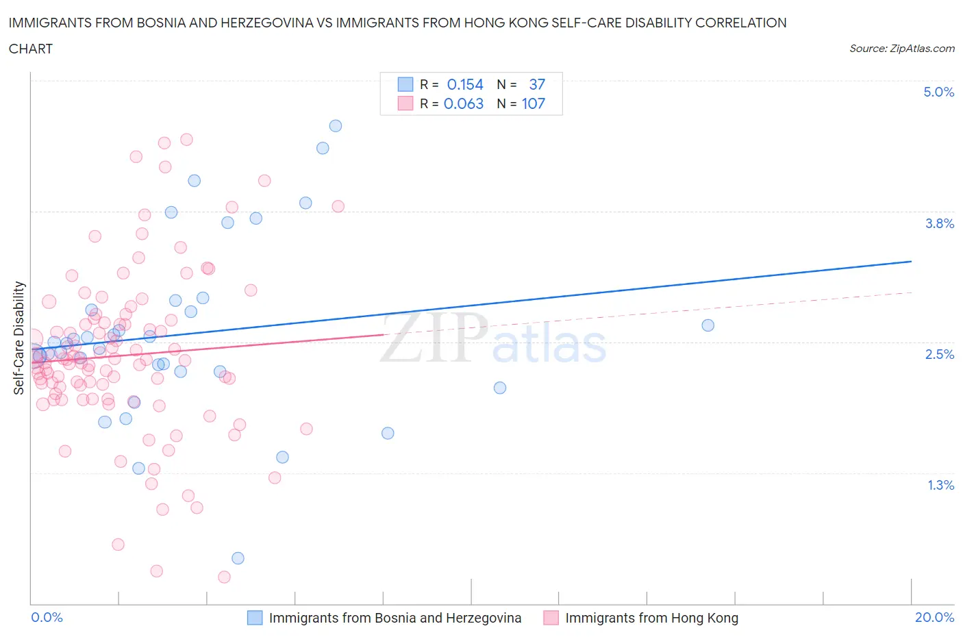 Immigrants from Bosnia and Herzegovina vs Immigrants from Hong Kong Self-Care Disability