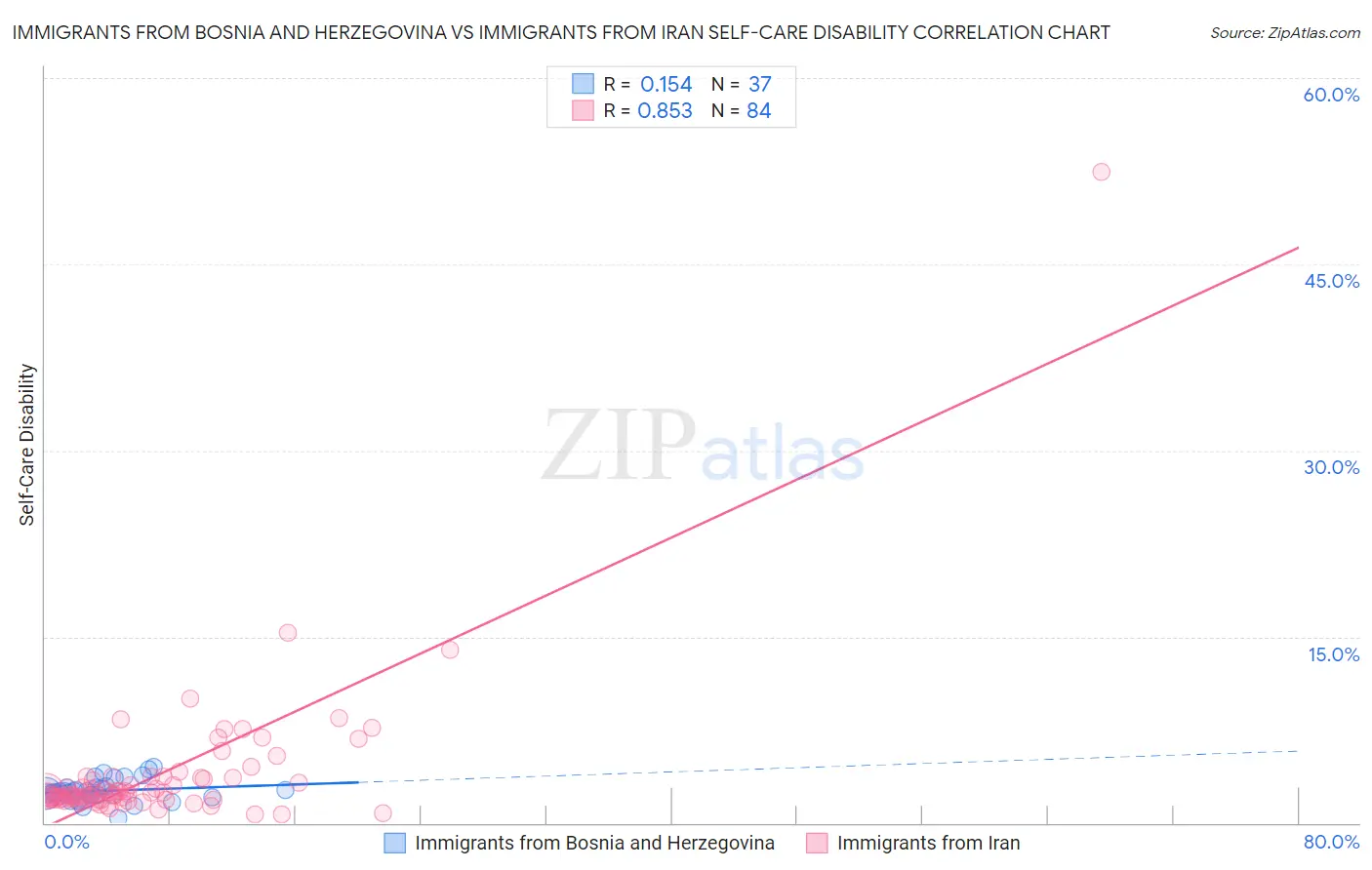 Immigrants from Bosnia and Herzegovina vs Immigrants from Iran Self-Care Disability