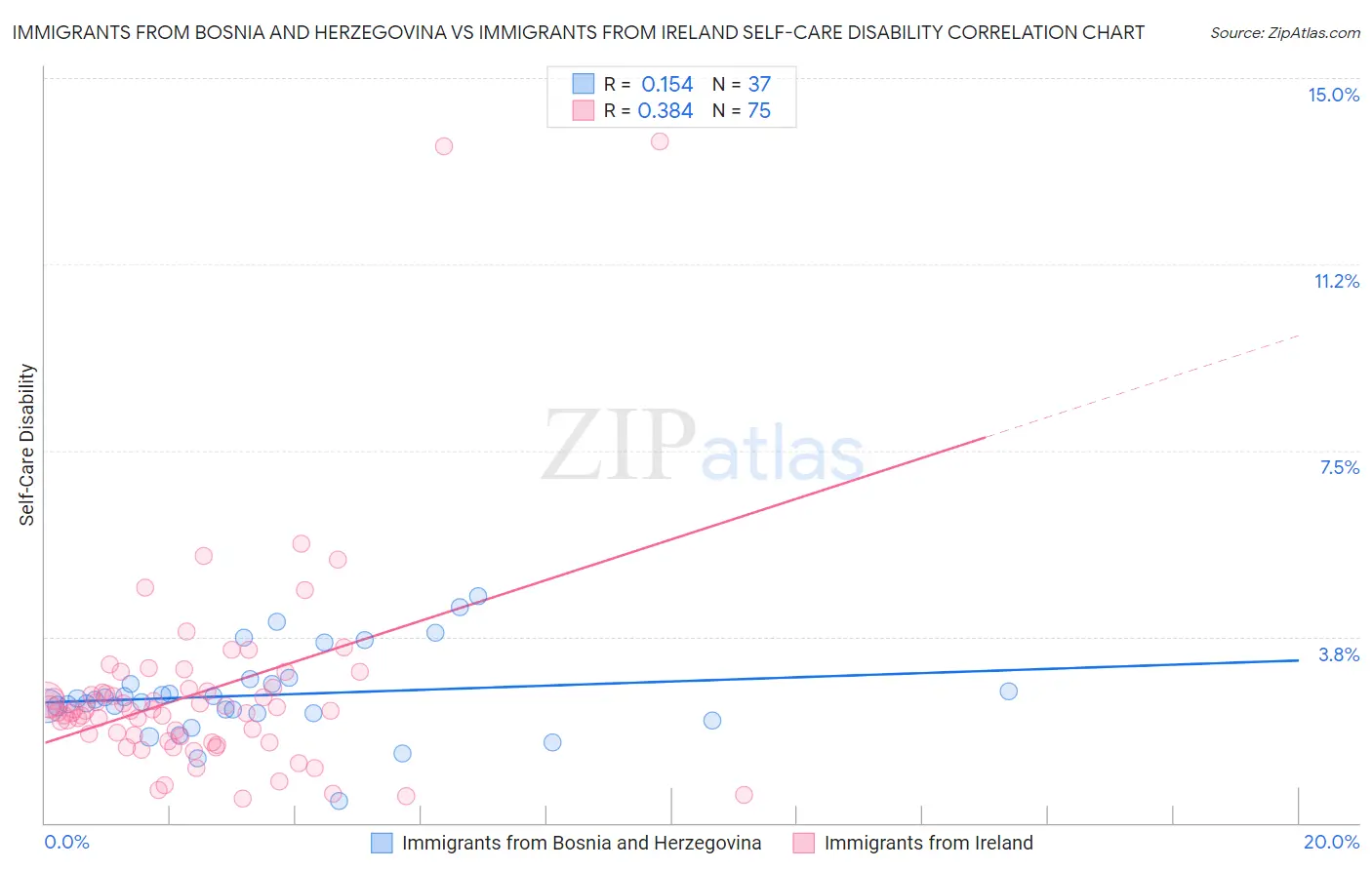 Immigrants from Bosnia and Herzegovina vs Immigrants from Ireland Self-Care Disability