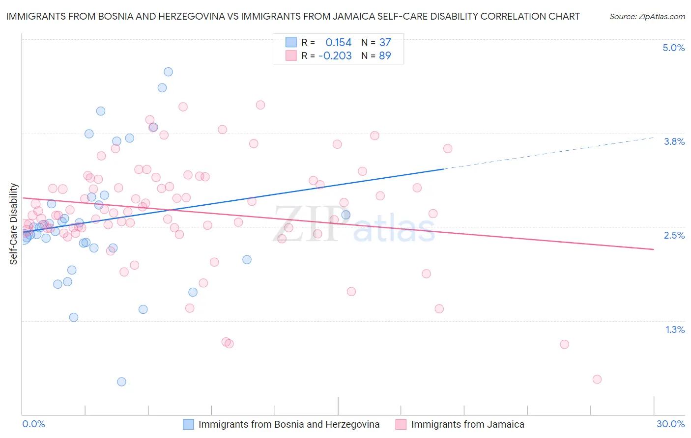 Immigrants from Bosnia and Herzegovina vs Immigrants from Jamaica Self-Care Disability