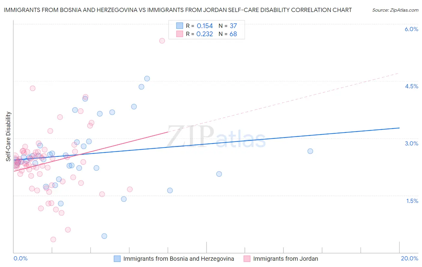 Immigrants from Bosnia and Herzegovina vs Immigrants from Jordan Self-Care Disability