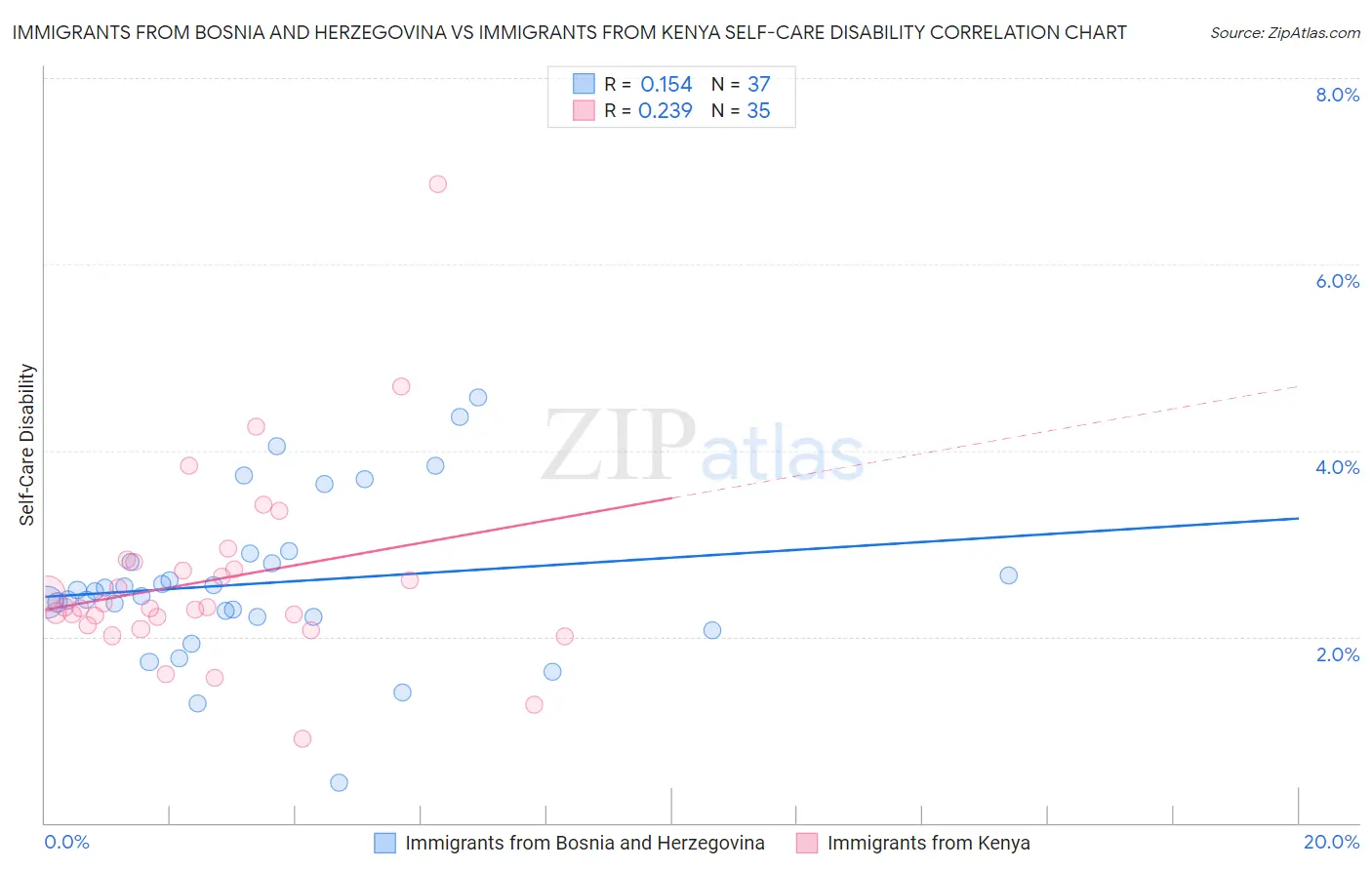 Immigrants from Bosnia and Herzegovina vs Immigrants from Kenya Self-Care Disability