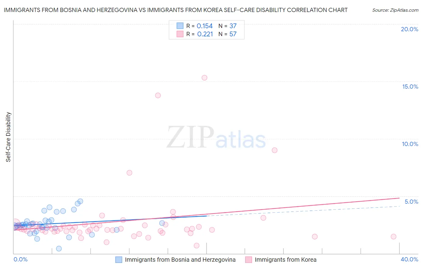 Immigrants from Bosnia and Herzegovina vs Immigrants from Korea Self-Care Disability