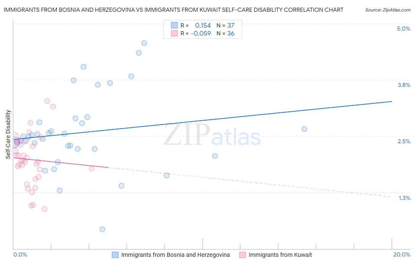 Immigrants from Bosnia and Herzegovina vs Immigrants from Kuwait Self-Care Disability