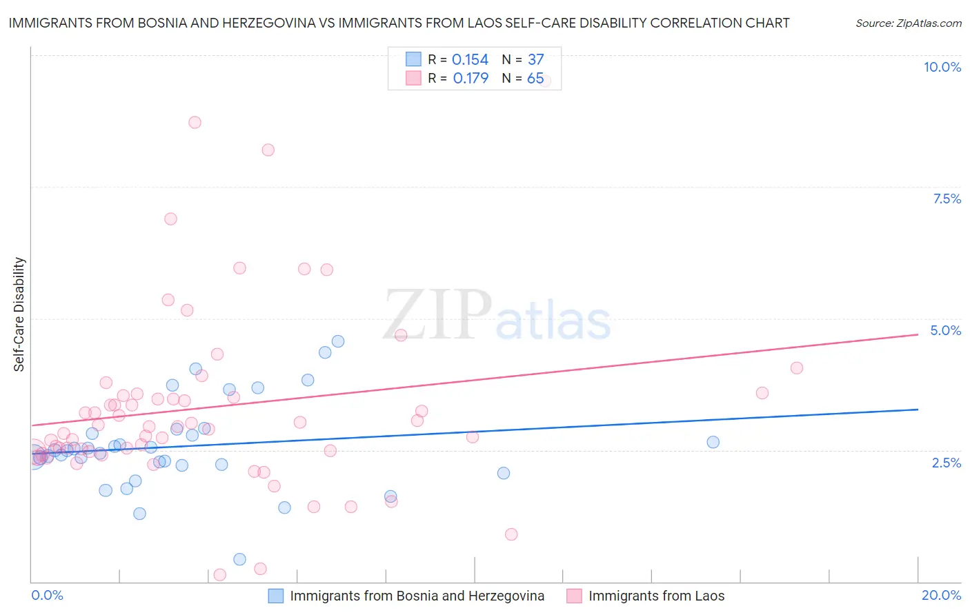 Immigrants from Bosnia and Herzegovina vs Immigrants from Laos Self-Care Disability