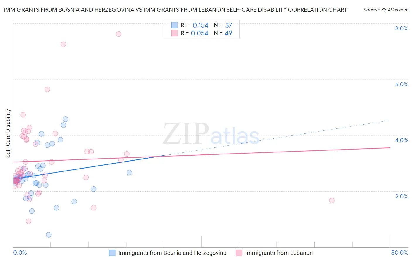Immigrants from Bosnia and Herzegovina vs Immigrants from Lebanon Self-Care Disability