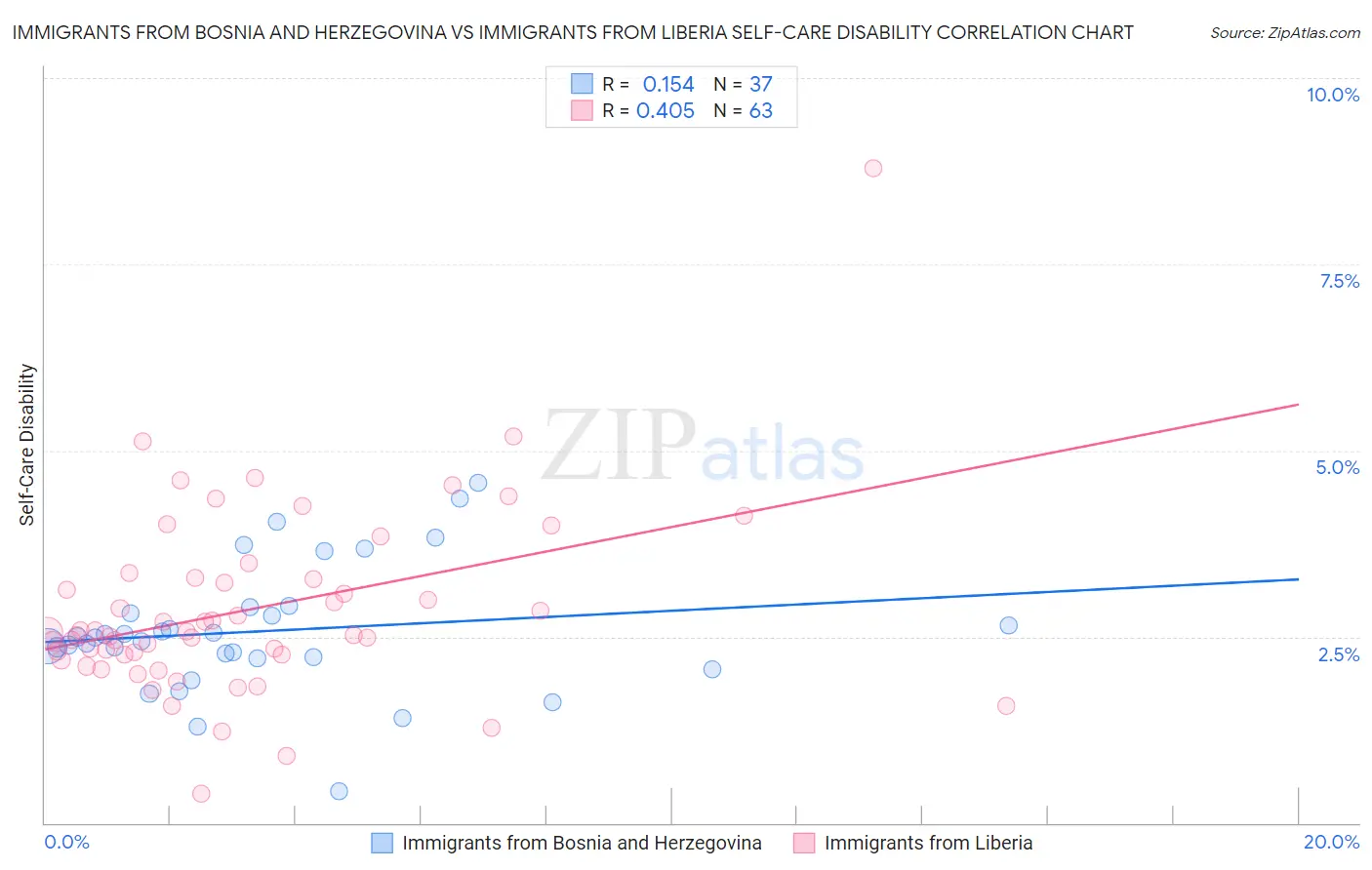 Immigrants from Bosnia and Herzegovina vs Immigrants from Liberia Self-Care Disability