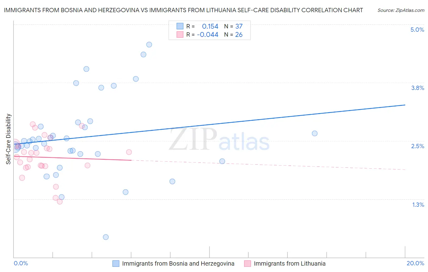 Immigrants from Bosnia and Herzegovina vs Immigrants from Lithuania Self-Care Disability