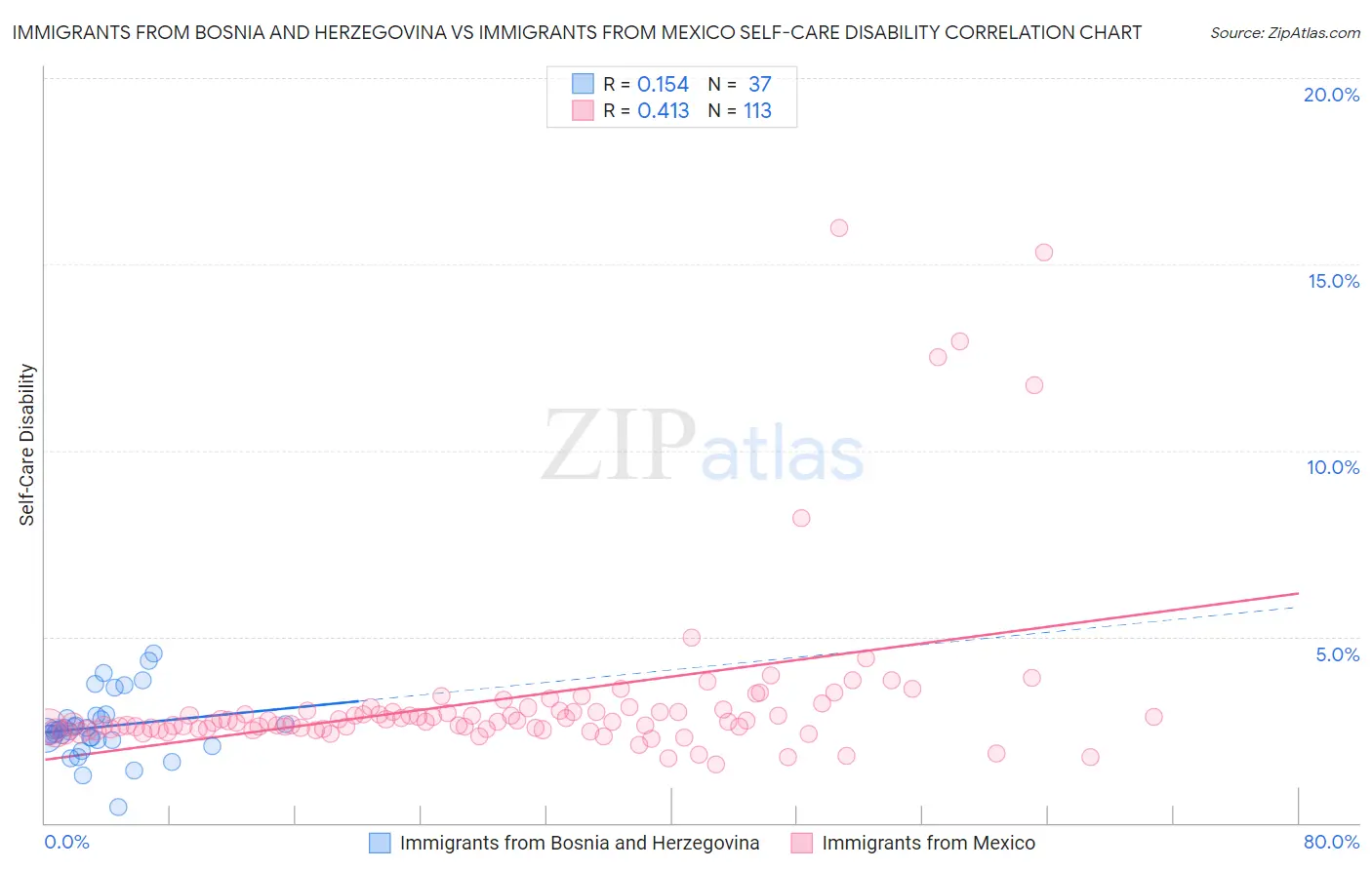 Immigrants from Bosnia and Herzegovina vs Immigrants from Mexico Self-Care Disability