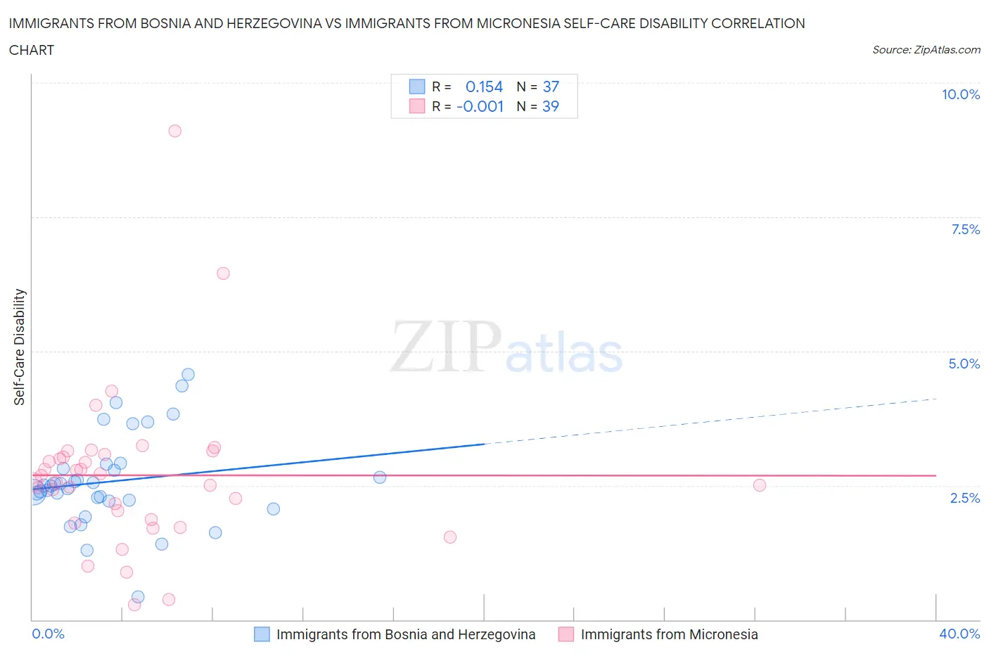 Immigrants from Bosnia and Herzegovina vs Immigrants from Micronesia Self-Care Disability