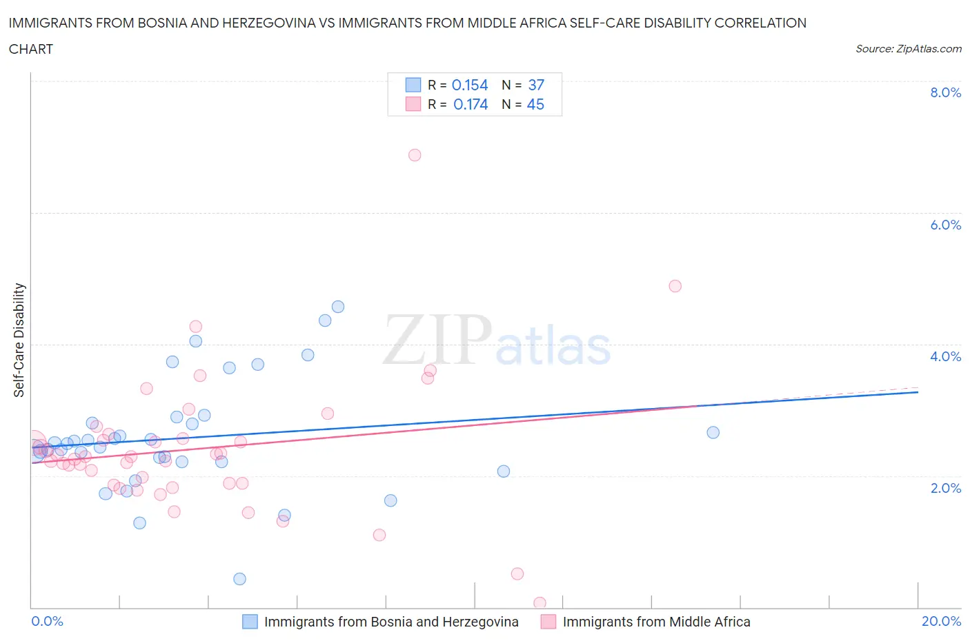 Immigrants from Bosnia and Herzegovina vs Immigrants from Middle Africa Self-Care Disability