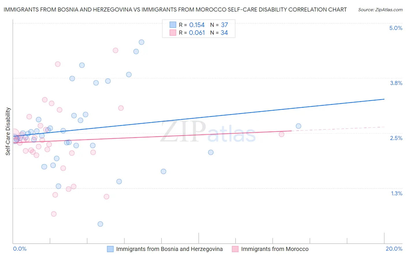 Immigrants from Bosnia and Herzegovina vs Immigrants from Morocco Self-Care Disability