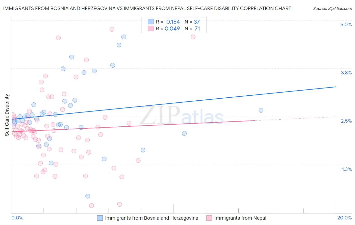 Immigrants from Bosnia and Herzegovina vs Immigrants from Nepal Self-Care Disability