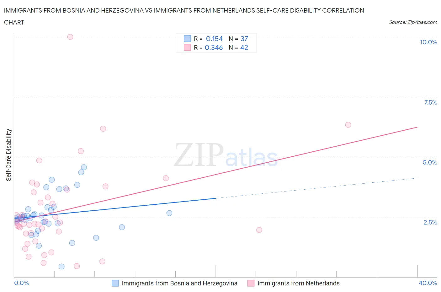 Immigrants from Bosnia and Herzegovina vs Immigrants from Netherlands Self-Care Disability