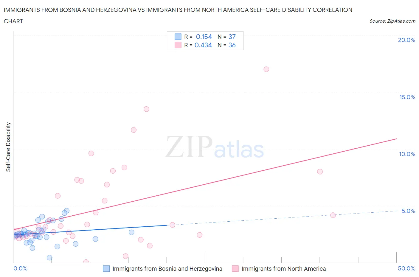 Immigrants from Bosnia and Herzegovina vs Immigrants from North America Self-Care Disability