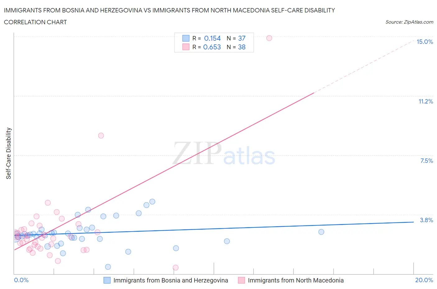 Immigrants from Bosnia and Herzegovina vs Immigrants from North Macedonia Self-Care Disability