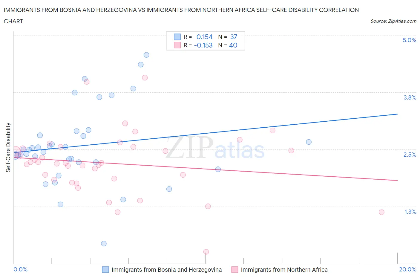 Immigrants from Bosnia and Herzegovina vs Immigrants from Northern Africa Self-Care Disability